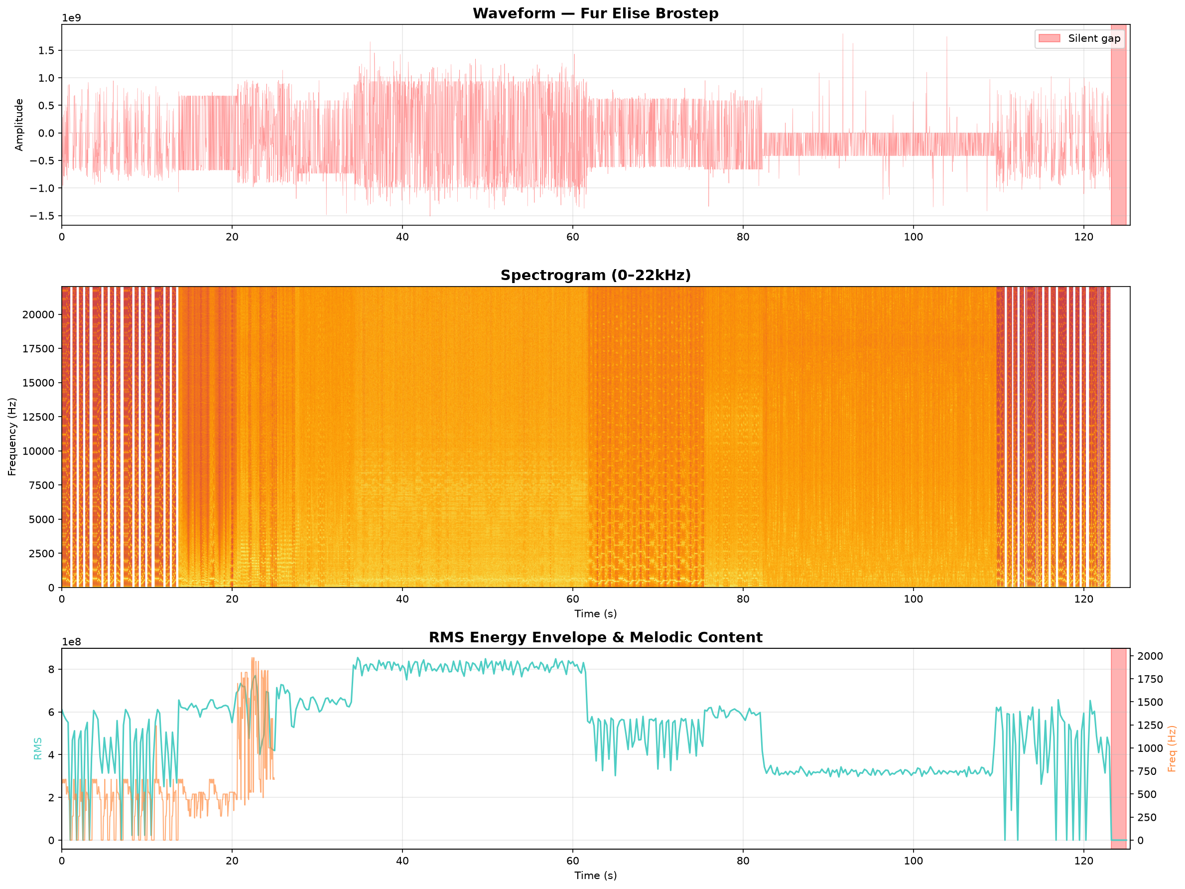 Brostep waveform and spectrogram