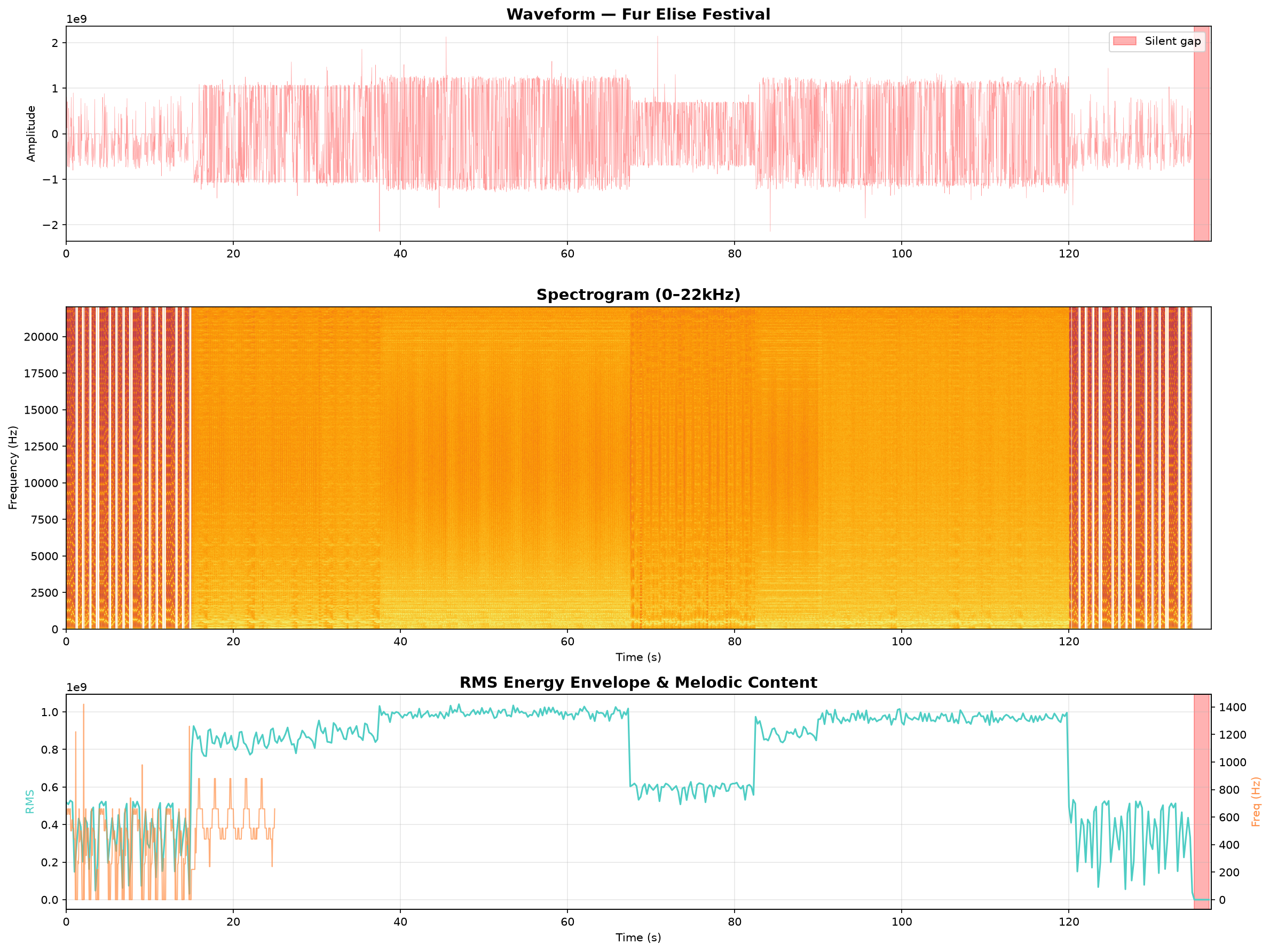 Festival waveform and spectrogram